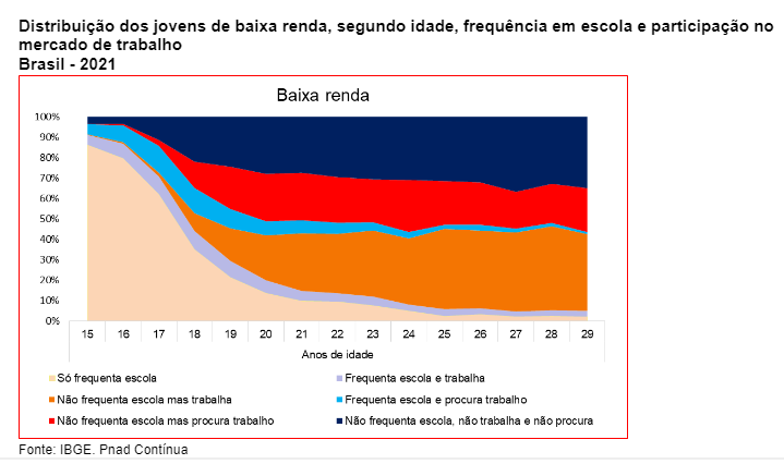 Jovens de baixa renda têm mais dificuldade para estudar e trabalhar ...
