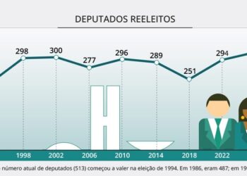 Percentual de deputados federais reeleitos chega a 60,62%